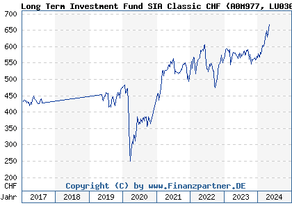 Chart: Long Term Investment Fund SIA Classic CHF (A0M977 LU0301246772)