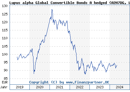 Chart: Lupus alpha Global Convertible Bonds A hedged (A2H7DG LU1717012527)