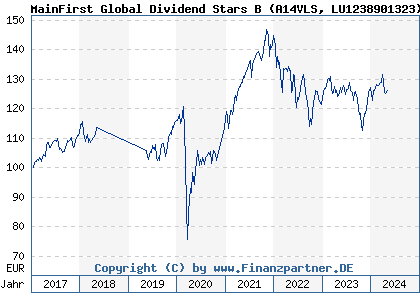 Chart: MainFirst Global Dividend Stars B (A14VLS LU1238901323)