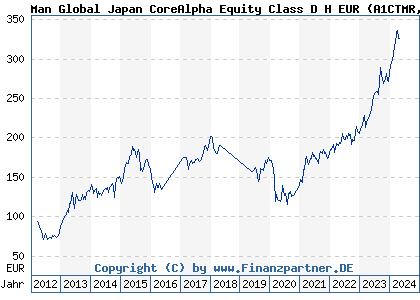 Chart: Man Global Japan CoreAlpha Equity Class D H EUR (A1CTMR IE00B5648R31)