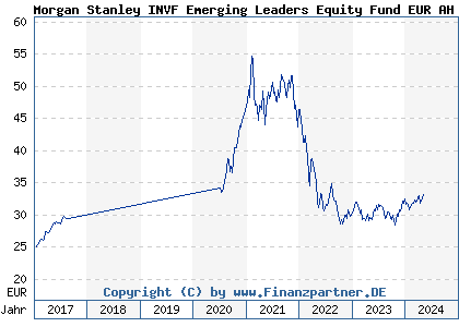 Chart: Morgan Stanley INVF Emerging Leaders Equity Fund EUR AH (A1J2X7 LU0815264352)