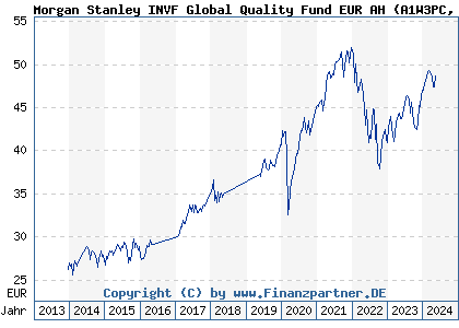 Chart: Morgan Stanley INVF Global Quality Fund EUR AH (A1W3PC LU0955011506)