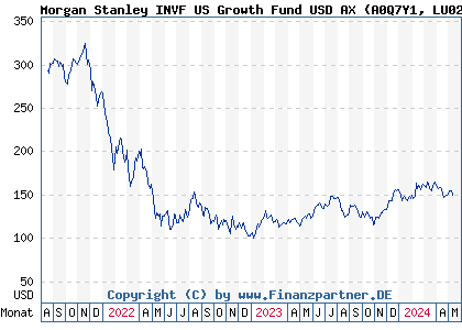 Chart: Morgan Stanley INVF US Growth Fund USD AX (A0Q7Y1 LU0239688517)
