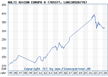 Chart: MULTI AXXION EUROPA A (765377 LU0138526776)