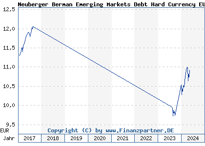 Chart: Neuberger Berman Emerging Markets Debt Hard Currency EUR A Acc (A1WZVF IE00B986FT65)