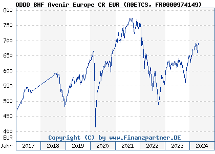 Chart: ODDO BHF Avenir Europe CR EUR (A0ETCS FR0000974149)