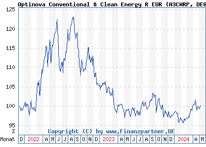 Chart: Optinova Conventional & Clean Energy R EUR (A3CWRP DE000A3CWRP4)