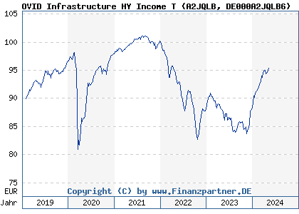 Chart: OVID Infrastructure HY Income T (A2JQLB DE000A2JQLB6)