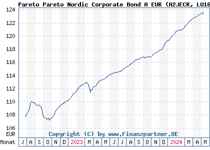 Chart: Pareto Pareto Nordic Corporate Bond A EUR (A2JECR LU1608101579)