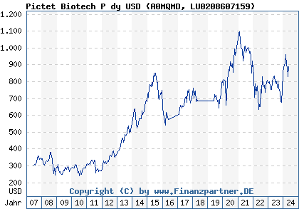 Chart: Pictet Biotech P dy USD (A0MQMD LU0208607159)