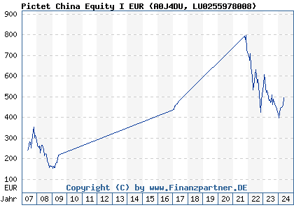 Chart: Pictet China Equity I EUR (A0J4DU LU0255978008)
