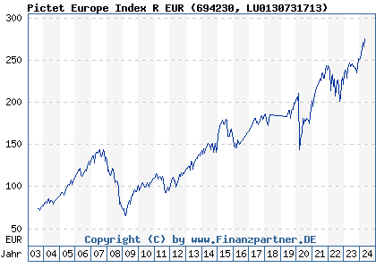 Chart: Pictet Europe Index R EUR (694230 LU0130731713)