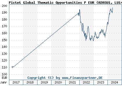 Chart: Pictet Global Thematic Opportunities P EUR (A2ASU1 LU1437676635)