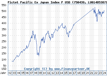 Chart: Pictet Pacific Ex Japan Index P USD (750439 LU0148538712)