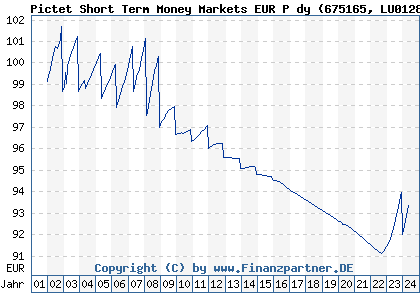 Chart: Pictet Short Term Money Markets EUR P dy (675165 LU0128494514)