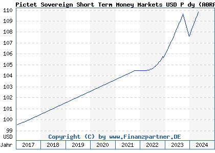 Chart: Pictet Sovereign Short Term Money Markets USD P dy (A0RASH LU0366537792)