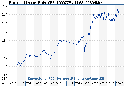 Chart: Pictet Timber P dy GBP (A0QZ7V LU0340560480)