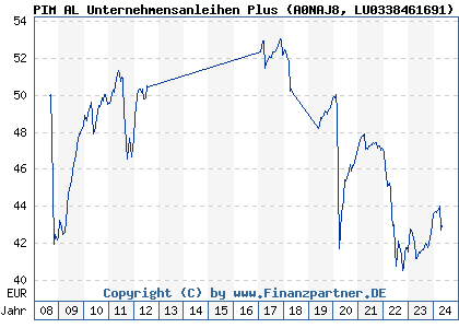 Chart: PIM AL Unternehmensanleihen Plus (A0NAJ8 LU0338461691)
