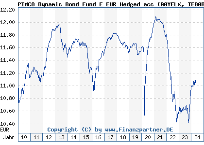 Chart: PIMCO Dynamic Bond Fund E EUR Hedged acc (A0YELX IE00B5B5L056)