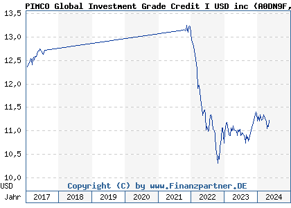 Chart: PIMCO Global Investment Grade Credit I USD inc (A0DN9F IE0033386453)