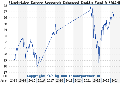 Chart: PineBridge Europe Research Enhanced Equity Fund A (A1C4ZP IE0034235071)