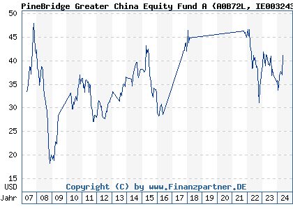 Chart: PineBridge Greater China Equity Fund A (A0B72L IE0032431581)