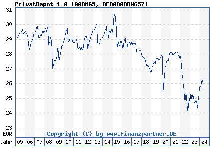 Chart: PrivatDepot 1 A (A0DNG5 DE000A0DNG57)
