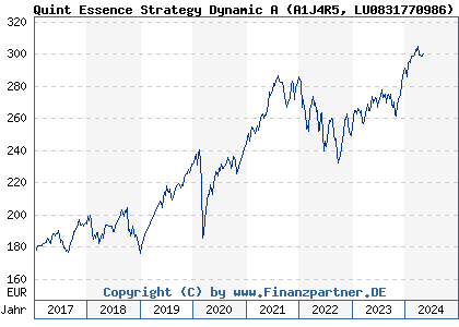 Chart: Quint Essence Strategy Dynamic A (A1J4R5 LU0831770986)