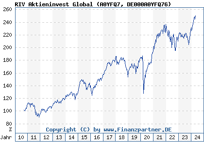 Chart: RIV Aktieninvest Global (A0YFQ7 DE000A0YFQ76)