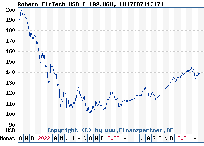 Chart: Robeco FinTech USD D (A2JHGU LU1700711317)