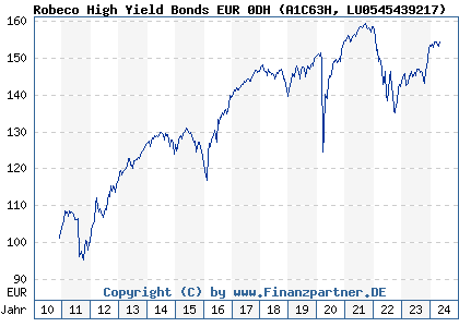 Chart: Robeco High Yield Bonds EUR 0DH (A1C63H LU0545439217)