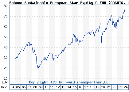 Chart: Robeco Sustainable European Star Equity D EUR (A0CATQ LU0187077218)