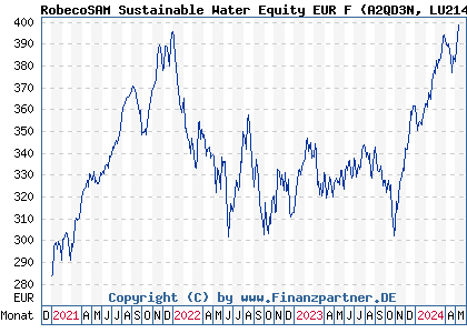 Chart: RobecoSAM Sustainable Water Equity EUR F (A2QD3N LU2146191569)