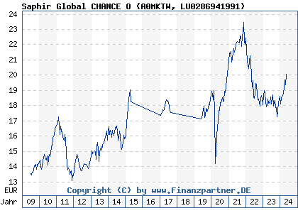 Chart: Saphir Global CHANCE O (A0MKTW LU0286941991)