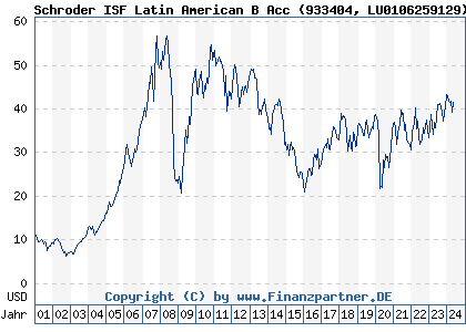 Chart: Schroder ISF Latin American B Acc (933404 LU0106259129)