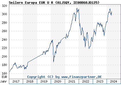 Chart: Seilern Europa EUR U R (A1JSQY IE00B68JD125)