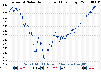 Chart: Sparinvest Value Bonds Global Ethical High Yield DKK R (A2H990 LU1735614155)