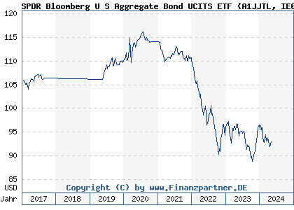 Chart: SPDR Bloomberg U S Aggregate Bond UCITS ETF (A1JJTL IE00B459R192)