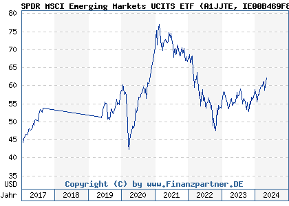 Chart: SPDR MSCI Emerging Markets UCITS ETF (A1JJTE IE00B469F816)