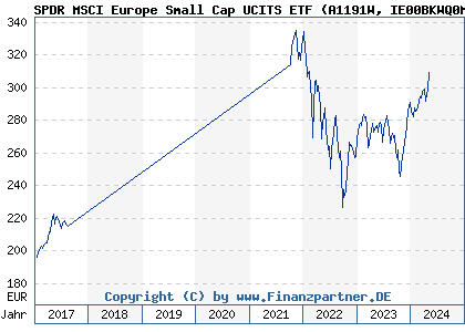 Chart: SPDR MSCI Europe Small Cap UCITS ETF (A1191W IE00BKWQ0M75)