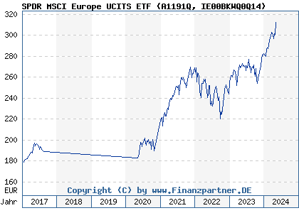 Chart: SPDR MSCI Europe UCITS ETF (A1191Q IE00BKWQ0Q14)