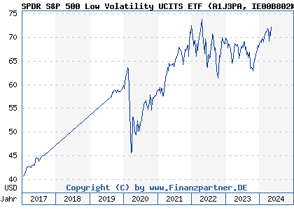 Chart: SPDR S&P 500 Low Volatility UCITS ETF (A1J3PA IE00B802KR88)