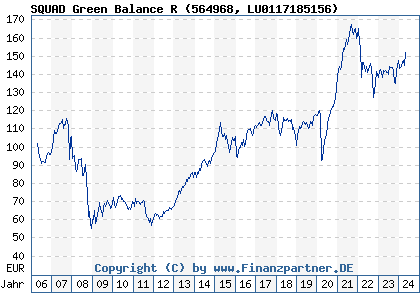 Chart: SQUAD Green Balance R (564968 LU0117185156)