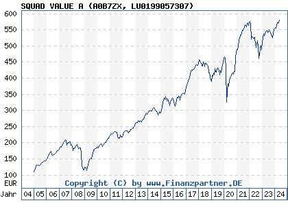 Chart: SQUAD VALUE A (A0B7ZX LU0199057307)
