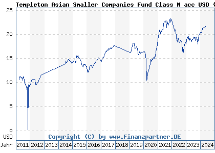 Chart: Templeton Asian Smaller Companies Fund Class N acc USD (A1H7Y4 LU0592650161)