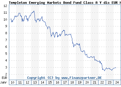 Chart: Templeton Emerging Markets Bond Fund Class A Y dis EUR H1 (A1CU8U LU0496364158)