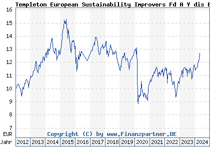 Chart: Templeton European Sustainability Improvers Fd A Y dis EUR (A1JC9Q LU0645132811)