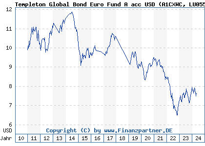 Chart: Templeton Global Bond Euro Fund A acc USD (A1CXWC LU0554212000)