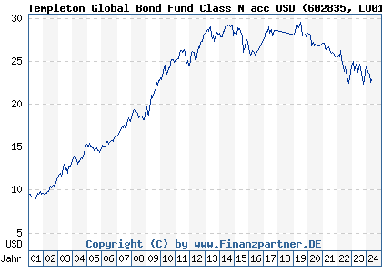 Chart: Templeton Global Bond Fund Class N acc USD (602835 LU0122614208)