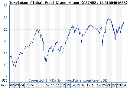Chart: Templeton Global Fund Class N acc (937452 LU0109401686)